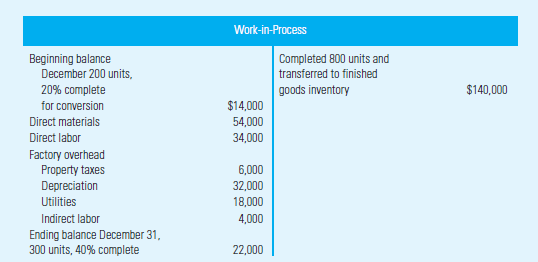 Equivalent Units; Weighted-Average and FIFO Methods Holly Company has the following information for December 1 to December 31. All direct materials are 100% complete. Required Calculate equivalent units using the weighted-average and FIFO methods.
