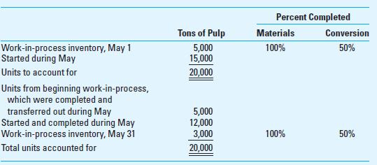 Weighted-Average Method Weatherly Lumber Company processes wood pulp for manufacturing various paper products. The company employs a process costing system for its manufacturing operations. All direct materials are added at the beginning of the process, and conversion costs are incurred uniformly throughout the process. This is the company's production schedule for May: The following cost data are available: Required 1. Calculate equivalent units of direct materials and conversion during May. Use the weighted-average method. 2. Calculate the cost per equivalent unit for both direct materials and conversion during May. Use the weighted-average method.