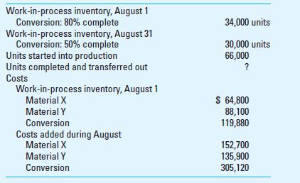 Weighted-Average Method Arsenio Company manufactures a single product that goes through two processes, mixing and cooking. The following data pertain to the mixing department for August: Material X is added at the beginning of work in the mixing department. Material Y is also added in the mixing department, but not until product units are 60% complete with regard to conversion. Conversion costs are incurred uniformly during the process. The company uses the weighted-average cost method. Required 1. Calculate equivalent units of material X, material Y, and conversion for the mixing department. 2. Calculate costs per equivalent unit for material X, material Y, and conversion. 3. Calculate the cost of units transferred out. 4. Calculate the cost of ending work-in-process inventory.