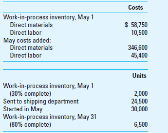 Weighted-Average Process Costing; Spoilage (Appendix) Carson Paint Company, which manufactures quality paint to sell at premium prices, uses a single production department. Production begins by blending the various chemicals that are added at the beginning of the process and ends by filling the paint cans. The gallon cans are then transferred to the shipping department for crating and shipment. Labor and overhead are added continuously throughout the process. Factory overhead is applied at the rate of $3 per direct labor dollar. The company combines labor and overhead in computing product cost. Prior to May, when a change in the manufacturing process was implemented, work-in-process inventories were insignificant. The changed manufacturing process, which has resulted in increased equipment capacity, allows increased production but also results in considerable amounts of work-in-process inventory. Also, the company had 1,000 spoiled gallons in May-one-half of which was normal spoilage and the rest abnormal spoilage. The product is inspected at the end of the production process. These data relate to actual production during the month of May: Required 1. Prepare a production cost report for May using the weighted-average method. 2. Was the change in the manufacturing process to increase capacity an appropriate strategic move for the company Why or why not 3. How does the change in manufacturing process potentially affect the company's sustainability performance (CMA Adapted)