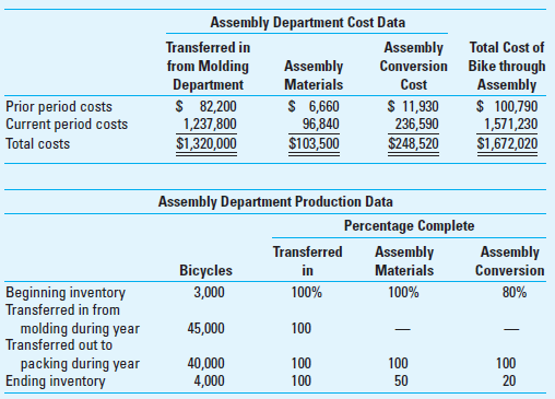 Weighted-Average Method; Transferred-in Costs; Spoilage (Appendix) APCO Company manufactures various lines of bicycles. Because of the high volume of each line, the company employs a process cost system using the weighted-average method to determine unit costs. Bicycle parts are manufactured in the molding department and then are consolidated into a single bike unit in the molding department and transferred to the assembly department where they are assembled. After assembly, the bicycle is sent to the packing department. Annual cost and production figures for the assembly department are presented in the schedules that follow the requirements. Defective bicycles are identified at the inspection point when the assembly labor process is 70% complete; all assembly materials have been added at this point. The normal rejection for defective bicycles is 5% of the bicycles reaching the inspection point. Any defective bicycles above the 5% quota are considered to be abnormal. All defective bikes are removed from the production process and destroyed. Required 1. Compute the number of defective, or spoiled, bikes that are considered to be a. Normal. b. Abnormal. 2. Compute the equivalent units of production for the year for a. Bicycles transferred in from the molding department. b. Bicycles produced with regard to assembly material. c. Bicycles produced with regard to assembly conversion. 3. Compute the cost per equivalent unit for the fully assembled bike. 4. Compute the amount of the total production cost of $1,672,020 that will be associated with the following items: a. Normal spoiled units. b. Abnormal spoiled units. c. Good units completed in the assembly department. d. Ending work-in-process inventory in the assembly department. 5. Describe how to present the applicable dollar amounts for the following items in the financial statements: a. Normal spoiled units. b. Abnormal spoiled units. c. Completed units transferred in to the packing department. (CMA Adapted)