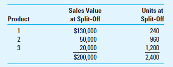 Brief Exercise require the following information about a joint production process for three products, with a total joint production cost of $100,000. There are no separable processing costs for any of the three products. Assume that the total sales value at the split-off point for product 1 is $50,000 instead of $130,000 and the sales value of product 3 is $2,000 instead of $20,000. Assume also that, because of its relatively low sales value, the firm treats product 3 as a by-product and uses the net realizable value method for accounting for joint costs. There are no separable processing costs for product 3. What amount of joint cost would be allocated to the three products
