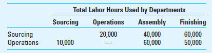 Departmental Cost Allocation Logan Products has two production departments-assembly and finishing. These are supported by two service departments-sourcing (purchasing and handling of raw materials and human resources) and operations (work scheduling, supervision, and inspection). Logan has the following labor hours devoted by each of the service departments to the other departments. The costs incurred in the plant are as follows: Required Use 4 or more decimal places (e.g., 33.3333%) in your calculations. 1. What are the costs allocated to the two production departments using (a) the direct method, (b) the step method (with the sourcing department going first), and (c) the reciprocal method 2. What are the total costs in the production departments after allocation