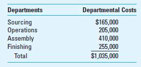 Departmental Cost Allocation Logan Products has two production departments-assembly and finishing. These are supported by two service departments-sourcing (purchasing and handling of raw materials and human resources) and operations (work scheduling, supervision, and inspection). Logan has the following labor hours devoted by each of the service departments to the other departments. The costs incurred in the plant are as follows: Required Use 4 or more decimal places (e.g., 33.3333%) in your calculations. 1. What are the costs allocated to the two production departments using (a) the direct method, (b) the step method (with the sourcing department going first), and (c) the reciprocal method 2. What are the total costs in the production departments after allocation