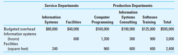 Departmental Cost Allocation Data Performance, a computer software consulting company, has three major functional areas: computer programming, information systems consulting, and software training. Carol Bingham, a pricing analyst in the accounting department, has been asked to develop total costs for the functional areas. These costs will be used as a guide in pricing a new contract. In computing these costs, Carol is considering three different methods of the departmental allocation approach to allocate overhead costs: the direct method, the step method, and the reciprocal method. She assembled the following data from the two service departments, information systems and facilities: Required Use 4 or more decimal places (e.g., 33.3333%) in your calculations. 1. Using computer usage time as the application base for the information systems department and square feet of floor space as the application base for the facilities department, apply overhead from these service departments to the production departments, using these three methods. a. Direct method. b. Step method (both for the information systems department going first and for the facilities department going first). c. Reciprocal method. 2. Rather than allocate costs, how might Data Performance better assign the information systems department's costs (CMA Adapted)