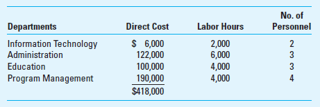 Departmental Cost Allocation; Not-for-Profit The Fleming Foundation is a charitable organization founded by Gaylord Fleming and Sandy Fleming. The Flemings intended for the charity to provide programs in health care for the elderly, particularly those in poverty. The two main program divisions of the foundation are mental health for the elderly and housing for the elderly. In addition to these programs, the Foundation also provides health care educational programs and has a significant fund-raising effort to help the Foundation grow and accomplish the goals of the founders. The Foundation is organized into two operating departments-education and program management. These departments are supported by two service departments-information technology (IT) and administration. To summarize, there are four departments (two service departments and two operating departments) and two programs (mental health and housing for the elderly). The service department costs are allocated to the operating departments, and then the operating department costs are allocated to the programs. There are $418,000 of costs directly traceable to each of the four departments. An additional $65,000 of indirect costs are shared among the four departments-$50,000 of which is allocated to the departments based on direct labor hours and $15,000 of which is allocated to the departments based on the number of personnel (head count) in the departments. The cost, labor hours, and head count in these departments in the most recent year are as follows: IT serves Education, Administration, and Program Management 20%, 20%, and 60% of its time, respectively. Administration serves Education, IT, and Program Management 30%, 10%, and 60% of its time, respectively. The costs of the two operating departments (Education and Program Management) are allocated to the two programs (Mental Health and Housing) as follows: the costs in Education are allocated on the basis of labor hours in the programs, while the costs in Program Management are allocated using the head count used in the two programs. The following table shows the labor hours and head count consumption by the two programs. Required Use 4 or more decimal places (e.g., 33.3333%) in your calculations. Determine the costs allocated to the Mental Health and Housing programs using the (a) direct method, (b) the step method (assuming that IT goes first), and (c) the reciprocal method.
