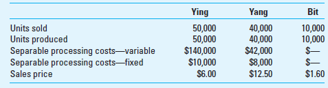 Joint Products; By-Products (Appendix) The Marshall Company has a joint production process that produces two joint products and a by-product. The joint products are Ying and Yang, and the byproduct is Bit. Marshall accounts for the costs of its products using the net realizable value method. The two joint products are processed beyond the split-off point, incurring separable processing costs. There is a $1,000 disposal cost for the by-product. A summary of a recent month's activity at Marshall is shown below. Total joint costs for Marshall in the recent month are $265,000, of which $115,000 is a variable cost. Required 1. Calculate the manufacturing cost per unit for each of the three products. 2. Calculate the gross margin for each product.