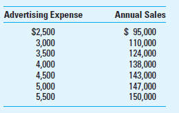 Cost Estimation Using Graphs Lawson Advertising Agency is trying to persuade Kansas City Sailboards Company to spend more on advertising. The agency's argument is that a positive linear relationship exists between advertising and sales in the sailboard industry. Sue Lawson presents these data taken from industry data for stores similar in size and market share to Kansas City Sailboards: Required 1. Graph annual sales and advertising expense. 2. Do the data prove Sue's point