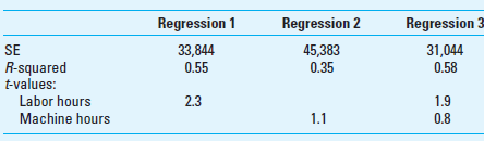 Analysis of Regression Results Wang Manufacturing uses regression analysis to predict manufacturing overhead costs based on labor hours and/or machine hours and has developed the three following regression equations. Required Which regression would you choose and why