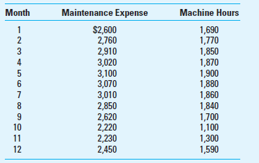 Cost Estimation; High-Low Method; MAPE Ethan Manufacturing Inc. produces floor mats for automobiles. The owner, Joseph Ethan, has asked you to assist in estimating maintenance costs. Together, you and Joseph determine that the single best cost driver for maintenance costs is machine hours. These data are from the previous fiscal year for maintenance expense and machine hours: Required 1. What is the cost equation for maintenance cost using the high-low method 2. Calculate the mean absolute percentage error (MAPE) for the cost equation you developed in requirement 1.