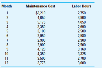 Cost Estimation; High-Low Method Albedo Inc. manufactures high-end replacement telescope lenses for amateur and professional astronomers who are seeking to upgrade the performance of their telescopes. You have just become employed as a staff accountant at Albedo and Jordan Coleman, the controller, has asked you to help with maintenance cost estimation for the lens manufacturing process. You review the manufacturing process and decide that the best cost driver for maintenance costs is labor hours. The data below are from the previous fiscal year for maintenance expense and labor hours: Required What is the cost equation for maintenance cost using the high-low method