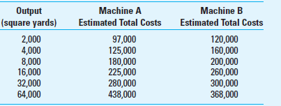 Cost Estimation; Machine Replacement; Ethics Hardison Inc. manufactures glass for office buildings in Florida. As a result of age and wear, a critical machine in the production process has begun to produce quality defects. Hardison is considering replacing the old machine with a new machine, either brand A or brand B. The manufacturer has provided Hardison with the following data on the cost of operation of each machine at various levels of output: Required 1. Use the high-low method to determine the cost equations for each machine. If Hardison's output is expected to be 40,000 square yards, which machine should it purchase At 25,000 and at 60,000 square yards Is the high-low method useful here Why or why not 2. As a cost analyst at Hardison, you have been assigned to complete requirement 1. A production supervisor comes to you to say that the nature of the defect in the product for the current machine is really very difficult to detect and that most customers will not notice it, so he questions replacing the machine. He suggests that you modify your calculations to justify keeping this machine to keep things the way they are and save the company some money. What do you say 3. Assume that machine A is manufactured in Germany and machine B is manufactured in Canada. As a U.S.-based firm, what considerations are important to Hardison, in addition to those already mentioned in your answer to requirement 1