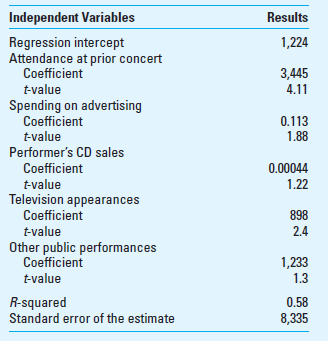 Analysis of Regression Results The Maple Creek Amphitheater is an outdoor pavilion that presents musical performers throughout a six-month season, from late spring to early fall. Maple Creek presents a diverse venue of artists in a set of approximately 40 events each season. In order to better project its costs and expected attendance, Maple Creek uses regression analysis to project expected ticket sales for upcoming events for each performer. The regression results shown below are derived from the three most recent seasons. The dependent variable for Maple Creek is the number of paying ticket-holders for each event, and the five independent variables are: 1. Whether or not this particular performer appeared at Maple Creek previously (a dummy variable, 0 if no and 1 if yes). 2. The spending on advertising targeted to the performer's appearance. 3. The performer's local sales of CDs in the most recent year prior to his or her appearance. 4. The number of television appearances for the performer in the most recent year. 5. The number of public performances in the United States by the performer in the recent year. Required 1. Using the preceding regression, what attendance would be predicted for a performer who had appeared at Maple Creek previously, had six other public performances but no TV appearances, had local CD sales of $10 million, and for whom Maple Creek planned to spend $35,000 on advertising 2. Evaluate the precision and reliability of the regression results shown earlier. What changes, if any, do you propose for the regression Which variables should be deleted and which do you think should be added Why