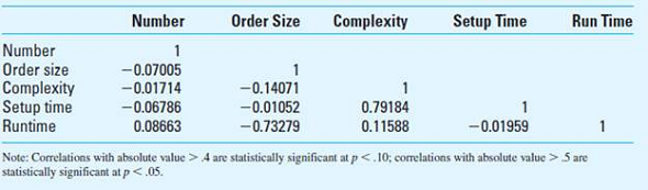 Correlation Analysis Packaging Products International (PPI) is a large manufacturer of packaging materials for supermarkets and other retail applications; the packages are used by customers to carry away their purchases. PPI has succeeded for many years by providing a high-quality product and superior customer service. Recently, additional competitors have entered the market, both local and foreign, and PPI is finding that it must increasingly compete on price. PPI's strategy for dealing with the increased competition is to market its products to smaller retailers that would appreciate the firm's quality and service, as well as the firm's ability to customize the product-adding different designs and colors to the packaging material. Until recently, the firm determined product costs based on simple averages of materials purchases, plant labor, and overhead. The firm's management is now interested in improving, if possible, the accuracy of its cost information. As a start, Chris Atkins, the management accountant, obtains the following sample of data (Table 1) from the plant manager, showing the machine number, the order size (quantity, in thousands), the machine setup time (in hours per unit; setup time also includes cleanup time after the order is run), run time (the operating time for the machine to produce the order), and a measure of the complexity of the order based on a subjective rating where 1 = less complex and 2 = more complex (complexity relates to the number and type of images and colors printed on the packaging material). Chris wants to run some regression analyses to better understand these data and, as a first step, obtains a correlation analysis which shows the simple correlation between each of the variables in Table 1. The results are shown in Table 2. Chris understands that each of the correlation numbers in Table 2 is equivalent to the R -squared for a simple linear regression between the variables, as follows: (correlation between two variables) 2 = the R -squared for simple regression analysis between these two variables. To illustrate, note that the correlation between machine number and order size = .07005. The R -squared for the regression between these two variables (with either as the dependent variable) is ( .07005) 2 =.0049. Chris also recalls that a negative correlation means that the two variables are inversely related-when one increases, the other decreases. Required 1. Analyze the findings in Table 2 and assess how, if at all, order size and complexity affect setup time and run time. What other findings in Table 2 are of particular interest 2. How can your analysis in requirement 1 help PPI become more competitive Table 1 Plant Data for PPI Table 2 Correlation Results for PPI's Plant Data
