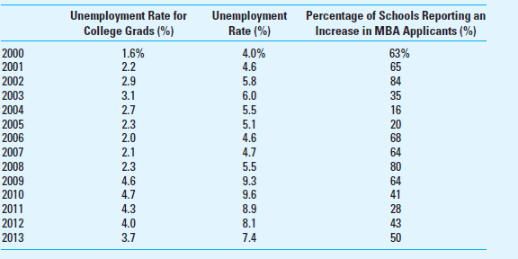 Time-Series Regression; Applicants for MBA Programs Business schools have commonly observed that when job opportunities are down, those interested in business seek to enter MBA programs. To test this hypothesis, we decided to look at the number of applicants for MBA programs and to compare that to the unemployment rate. The applications data are from the Graduate Management Admissions Council (www.gmac.com/gmac) while the unemployment data are taken from the website of the U.S. Bureau of Labor Statistics (www.bls.gov/data/home.htm). We have data for both the total unemployment rate and the rate for college graduates 25 years of age or older. The data for 2000 through 2013 are shown below. Required Use regression analysis on the above data to determine whether there is a relationship between the unemployment rate and the number of applicants to MBA programs. Use both measures of unemployment and see if there is a difference in your results. State whether you expect the relationship to be positive or negative (inverse).