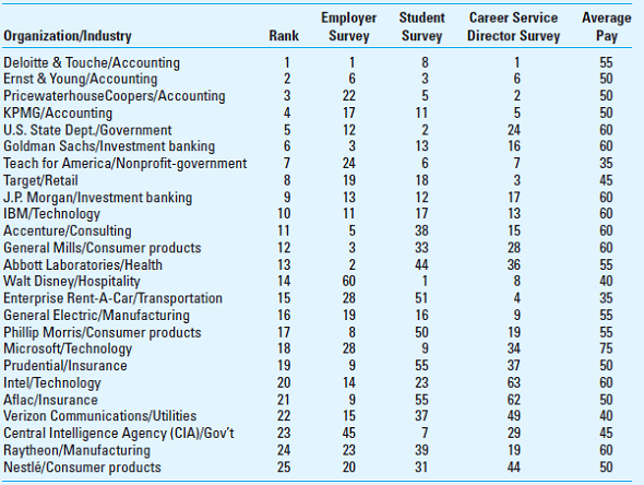 Cross-Sectional Regression; Analysis of Rankings (See also Problem 8-55) Bloomberg Businessweek magazine periodically publishes a ranking of the Top Companies: Best Place to Work. The ranking gives employers, employees, and potential employees a snapshot of the overall achievements these companies have made in creating a productive and rewarding work environment. The ranking considers a number of factors (we will call these independent variables), including surveys of career service directors at U.S. colleges, surveys of the organizations themselves (on pay, benefits, and training programs, etc.), and surveys of undergraduate students. The survey data are used to create a ranking for each independent variable of the top companies. The rankings and survey data for the top 25 organizations are shown next. Required 1. Using regression analysis, develop a regression model to predict company rank based on the four independent variables-employer survey rank, student survey rank, career service director rank, and average pay. Determine which, if any, of these four independent variables are significantly correlated with the overall ranking. Which is the strongest and which is the weakest independent variable, and why 2. What are some of the limitations of the analysis you have completed in requirement 1 above