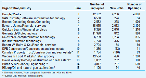 Cross-Sectional Regression; Rankings (See also Problem 8-54) Fortune magazine prepares an annual report of Best Companies (http://fortune.com/best-companies/) that ranks companies for workplace environment. The top 15 companies in the 2014 ranking are shown below, together with some basic data about the companies. Fortune magazine's ranking is based upon surveys of employees in 257 participating firms. Survey questions focus on attitudes about management, job satisfaction, and workplace culture. Required Use regression analysis to analyze the rankings and to determine if the ranking are related to the number of employees, new jobs (hires) in the past year, or number of job openings. What insights about the characteristics of the best companies do these data provide