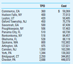 Cross-Sectional Regression Analysis WasteTec is a large construction company that specializes in the construction of large wastewater treatment plants and recycling plants. A major cost driver in either type of facility is the capacity of the plant. For example, the capacity of a recycling plant is measured by the number of tons of water per day (TPD) that the plant can process. These plants can vary in size from a few hundred TPD to as many as several thousand TPD. Regression analysis is a useful method to estimate the cost of a new plant by using a regression equation developed from prior plant construction projects. The dependent variable of the regression is the actual construction cost of each project, while the independent variable is the TPD for the plant. Below is a sample of some recent projects and the related construction costs (in thousands). Required 1. Develop a regression model using Excel or an equivalent system to predict the cost of a proposed new plant in Babylon, New York, which will have a required capacity of 750 TPD. What is the predicted cost for the Babylon plant, using your regression 2. Evaluate the precision and reliability of the regression you have developed. How could it be improved 3. How would you incorporate sustainability issues in the analysis you have completed in requirements 1 and 2 above