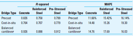 Analysis of Regression Results Regression analysis is commonly used in the construction industry to estimate costs. The analysis is particularly useful for very large projects such as bridge construction. For example, it is possible to identify the three largest components of bridge construction: concrete, reinforcing steel, and pre-stressed steel cables. A recent study examined 68 bridge construction projects and estimated the amount of concrete, the weight of reinforcing steel, and the weight of pre-stressed steel cables used in these projects; the study used each of these dependent variables as a proxy for the cost of these three cost elements. The two cost drivers, the independent variables, were the length of the bridge and the width of the bridge. The cost of lighting and sidewalks was not considered. The data for the regression was obtained from a sample of 68 bridges, consisting of three types of construction: (1) 31 bridges with pre-cast beams which were built off-site and then moved to the construction site, (2) 22 bridges built cast-in-situ where the concrete is poured at the construction site, and (3) 15 bridges with balanced cantilever construction (each cantilever arm is balanced with another cantilever arm projecting the opposite direction, forming a balanced cantilever). Data on the regression R -squared and mean absolute percentage error (MAPE) follows. (The MAPE was derived from 10 tests in which the data were subdivided. A portion of data was used to develop the regression model and that model was used to obtain predictions for the remainder of the data set; the prediction errors were determined from these predictions.) Required Based on the information provided, which of the three bridge types has the most reliable bridgecost estimation, and why Which bridge type has the highest cost
