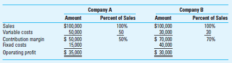 Degree of Operating Leverage (DOL) The following sales and cost data (000s) are for two companies in the transportation industry: Required 1. Calculate the degree of operating leverage (DOL) for each company. If sales increase from the present level, which company benefits more How do you know 2. Assume that sales rise 10% in the next year but that everything else remains constant. Calculate the percentage increase in profit for each company. Are the results what you expected Explain. 3. In what sense is DOL a measure of risk