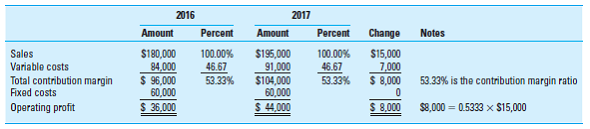 Contribution Income Statements Using Excel; Sensitivity Analysis; Goal Seek Required 1. Using the data from 2016 in Exhibit 9.1, create an Excel spreadsheet to provide a sensitivity analysis of the effect on operating profit of potential changes in demand for HFI, Inc. Use Exhibits 9.2 and 9.6 as a guide. Assume that two-thirds of fixed costs are manufacturing-related; the remaining one-third are selling-related. The variable manufacturing cost per unit is $30, while the variable selling cost per unit is $5. ( Hint: Calculate the DOL for 2016 at a sales volume of 2,400 units. How does this figure help interpret your sensitivity analysis results ) 2. Use the Goal Seek tool within Excel to determine the sales price per unit that would allow HFI to earn an operating profit of $100,000, assuming that all the other cost information is the same as in Exhibit 9.1. Use Exhibit 9.5 as a guide. EXHIBIT 9.1 Data for Household Furnishings, Inc. (HFI): TV Table EXHIBIT 9.2 Contribution Income Statements for HFI's Proposed TV Table EXHIBIT 9.6 What-If Sensitivity Analysis for HFI, Inc., Using a Data Table EXHIBIT 9.5 Using Goal Seek in CVP Analysis