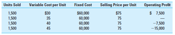Contribution Income Statements Using Excel; Sensitivity Analysis; Goal Seek Required 1. Using the data from 2016 in Exhibit 9.1, create an Excel spreadsheet to provide a sensitivity analysis of the effect on operating profit of potential changes in demand for HFI, Inc. Use Exhibits 9.2 and 9.6 as a guide. Assume that two-thirds of fixed costs are manufacturing-related; the remaining one-third are selling-related. The variable manufacturing cost per unit is $30, while the variable selling cost per unit is $5. ( Hint: Calculate the DOL for 2016 at a sales volume of 2,400 units. How does this figure help interpret your sensitivity analysis results ) 2. Use the Goal Seek tool within Excel to determine the sales price per unit that would allow HFI to earn an operating profit of $100,000, assuming that all the other cost information is the same as in Exhibit 9.1. Use Exhibit 9.5 as a guide. EXHIBIT 9.1 Data for Household Furnishings, Inc. (HFI): TV Table EXHIBIT 9.2 Contribution Income Statements for HFI's Proposed TV Table EXHIBIT 9.6 What-If Sensitivity Analysis for HFI, Inc., Using a Data Table EXHIBIT 9.5 Using Goal Seek in CVP Analysis