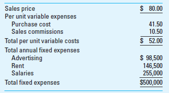 CVP Analysis; Strategy Bubba's Western Wear is a western hat retailer in Lubbock, Texas. Although Bubba's carries numerous styles of western hats, each hat has approximately the same price and invoice (purchase) cost, as shown in the following table. Sales personnel receive a commission to encourage them to be more aggressive in their sales efforts. Currently, the Lubbock economy is really humming, and sales growth at Bubba's has been great. The business is very competitive, however, and Bubba, the owner, has relied on his knowledgeable and courteous staff to attract and retain customers who otherwise might go to other western wear stores. Because of the rapid growth in sales, Bubba is also finding the management of certain aspects of the business, such as restocking inventory and hiring and training new salespeople, more difficult. Required 1. Calculate the annual breakeven point, both in terms of units and in terms of sales dollars. (Show calculations.) 2. If Bubba's sells 20,000 hats, what is its before-tax income or loss Support your answer by constructing a contribution income statement. 3. If Bubba's sells 32,000 hats, what is its margin of safety (MOS) and margin of safety ratio (MOS%) Of what interpretive value are these two measures 4. Bubba is considering the elimination of sales commissions completely and increasing salaries by $160,000 annually. What would be the new breakeven point in units What would be the before-tax income or loss if 20,000 hats are sold with the new salary plan 5. Identify and discuss the strategic and ethical issues in the decision to eliminate sales commissions (see requirement 4). How do these strategic concerns affect Bubba's decision