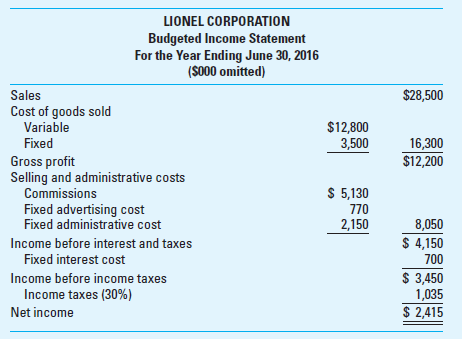 CVP Analysis; Commissions; Ethics Lionel Corporation manufactures pharmaceutical products sold through a network of sales agents in the United States and Canada. The agents are currently paid an 18% commission on sales; that percentage was used when Lionel prepared the following budgeted income statement for the fiscal year ending June 30, 2016. Since the completion of the income statement, Lionel has learned that its sales agents are requiring a 5% increase in their commission rate (to 23%) for the upcoming year. As a result, Lionel's president has decided to investigate the possibility of hiring its own sales staff in place of the network of sales agents and has asked Alan Chen, Lionel's controller, to gather information on the costs associated with this change. Alan estimates that Lionel must hire eight salespeople to cover the current market area, at an average annual payroll cost for each employee of $80,000, including fringe benefits expense. Travel and entertainment expense is expected to total $600,000 for the year, and the annual cost of hiring a sales manager and sales secretary will be $150,000. In addition to their salaries, the eight salespeople will each earn commissions at the rate of 10% of sales. The president believes that Lionel also should increase its advertising budget by $500,000 if the eight salespeople are hired. Required 1. Determine Lionel's breakeven point in sales dollars for the fiscal year ending June 30, 2016, if the company hires its own sales force and increases its advertising costs. Prove this by constructing a contribution income statement. 2. If Lionel continues to sell through its network of sales agents and pays the higher commission rate, determine the estimated volume in sales dollars that would be required to generate the same net income before tax as projected in the budgeted income statement. 3. Describe the general assumptions underlying breakeven analysis that may limit its usefulness. 4. What is the indifference point in sales for the firm to either accept the agents' demand or adopt the proposed change Which plan is better for the firm Why 5. What are the ethical issues, if any, that Alan should consider (CMA Adapted)