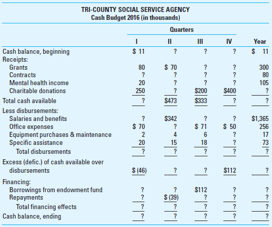 Cash Budgeting: Not-for-Profit (NFP) Context (contributed by Helen M. Savage) Tri-County Social Service Agency is a not-for-profit organization in the Midwest. Use the following information to complete the cash budget for the year ending December 31, 2016. • The Board of Trustees requires that Tri-County maintain a minimum cash balance of $8,000. • If cash is short, the agency may borrow from an endowment fund the amount required to maintain the $8,000 minimum. (An endowment fund is an investment fund set up by a nonprofit entity [e.g., church, university, or hospital] and used either for ongoing operations or for purposes specified by the donor(s) to the fund. Such donations are generally tax deductible for the donors.) Repayment must be made as soon as possible. No interest is charged. • It is anticipated that the year 2016 will begin with an $11,000 cash balance. • Contract revenue is received evenly during the year. • Mental health income is expected to grow by $5,000 in the second and third quarters; no change is expected in the fourth quarter. Required  1. Within the context of a not-for-profit organization, what is an endowment fund  2. Complete the cash budget for 2016, for each quarter and the year as a whole, using the template that follows. 3. Determine the amount that the agency will owe the endowment fund at year-end. 4. Does the borrowing indicate a problem What options would the agency have to increase revenues  5. Do you think that a requirement to pay interest on the borrowings would have a positive impact on the agency's activities Why or why not    