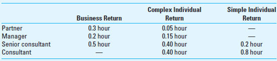 Budgeting for a Service Firm Refer to the AccuTax, Inc., example in the chapter. One of the partners is planning to retire at the end of the year. May Higgins, the sole remaining partner, plans to add a manager at an annual salary of $90,000. She expects the manager to work, on average, 45 hours a week for 45 weeks per year. She plans to change the required staff time for each hour spent to complete a tax return to the following: The manager is salaried and earns no overtime pay. Senior consultants are salaried but receive time and a half for any overtime worked. The firm plans to keep all the senior consultants and adjust the number of consultants as needed including employing part-time consultants, who also are paid on an hourly basis. Higgins has also decided to have five supporting staff at $40,000 each. All other operating data remain unchanged. The manager will share 10% of any profit over $500,000 before bonus. Required 1. What is the budgeted total cost for overtime hours worked by senior consultants 2. How many full-time consultants should be budgeted 3. Determine the manager's total compensation and total pretax operating income for the firm, assuming that the revenues from preparing tax returns remain unchanged.