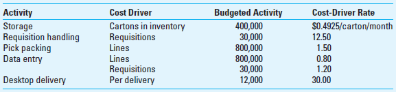 Activity-Based Budgeting (ABB) OFC Company of Kansas City prints business forms and other specialty paper products, such as writing paper, envelopes, note cards, and greeting cards. Its Business Services division offers inventory-management services and desktop delivery on request. The division uses an activity-based costing (ABC) system. The budgeted usage of each activity cost driver and cost-driver rates for January 2016 for the Business Services division are: For the month, the division expects to make 11,700 deliveries to deliver 1,170,000 cartons to customers. Required 1. What is the total budgeted cost for each activity and for the Business Services division in January 2016 2. Assume, in contrast to requirement 1, that activity-related information was not available. Rather, the only information available is the budgeted fixed costs for the month are $1,000,000, and the budgeted variable cost per carton is estimated as $1.30. What is the budgeted total cost for the month using this single volume-based approach Compare and comment on the difference in your answers to requirements 1 and 2. 3. Dories Supply Chain Management Company offers to install an electronic order-processing system that transmits customer requisitions via the Internet to the Business Services division for immediate pick, packing, and delivery. No requisition handling and data entry will be needed once the system is fully functional. How much savings can the Business Services division expect from switching to the new system before considering the payment to Dories What would be necessary in order for the company to be able to realize these estimated cost savings Can you estimate the amount of savings if the firm uses a single cost rate (based on the number of cartons delivered) to determine the budgeted cost for the division