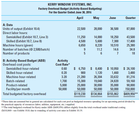 Kaizen Budget/Activity-Based Budgeting (ABB) Refer to text Exhibit 10.19 (the ABB for Kerry Window Systems, Inc.). As the management accountant for Kerry you have been asked to evaluate the possibility of implementing a continuous-improvement (i.e., kaizen) budgeting system. Assume that budgeted cost-driver usage data in Part A of Exhibit 10.19 will continue over the foreseeable future. Required 1. Recalculate the budgeted factory overhead costs for June under the assumption that, starting in May, each budgeted activity cost rate decreases by 0.5% relative to the preceding month. 2. In general, what are the anticipated benefits of using a kaizen approach to budgeting 3. What do you envision as the principal concerns or limitations regarding the use of kaizen budgeting 4. Provide some examples of how, in the Kerry example, the company would be able to realize the budgeted cost savings referenced above in requirement 1. EXHIBIT 10.19 Factory Overhead Budget Using Activity-Based Budgeting (ABB)