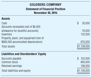 Budgeting for a Merchandising Firm Goldberg Company is a retail sporting goods store that uses an accrual accounting system. Facts regarding its operations follow: • Sales are budgeted at $250,000 for December and $225,000 for January, terms 1/eom, n/60. • Collections are expected to be 50% in the month of sale and 48% in the month following the sale. Two percent of sales are expected to be uncollectible and recorded in an allowance account at the end of the month of sales. Bad debts expense is included as part of operating expenses. • Gross margin is 30% of sales. • All accounts receivable are from credit sales. Bad debts are written off against the allowance account at the end of the month following the month of sale. • Goldberg desires to have 80% of the merchandise for the following month's sales on hand at the end of each month. Payment for merchandise is made in the month following the month of purchase. • Other monthly operating expenses to be paid in cash total $25,000. • Annual depreciation is $216,000, one-twelfth of which is reflected as part of monthly operating expenses. Goldberg Company's statement of financial position at the close of business on November 30 follows: Required 1. What is the total of budgeted cash collections for December 2. How much is the book value of accounts receivable at the end of December 3. How much is the income (loss) before income taxes for December 4. What is the projected balance in inventory on December 31, 2016 5. What are budgeted purchases for December 6. What is the projected balance in accounts payable on December 31, 2016 (CMA Adapted)
