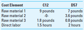 Comprehensive Profit Plan (Kaizen Budgeting) (Use information in Problem 10-50 for Spring Manufacturing Company.) Spring Manufacturing Company has had a continuous improvement (kaizen) program for the last two years. According to the kaizen program, the firm is expected to manufacture C12 and D57 with the following specifications: The company specifies that the variable factory overhead is to decrease by 10% while the fixed factory overhead is to decrease by 5%, except for depreciation expenses. The company does not expect the price of the raw materials to change. However, the hourly wage rate is likely to be $30. Required 1. What is the budgeted after-tax operating income if the company can attain the expected operation level as prescribed by its kaizen program 2. What are the benefits of Spring Manufacturing Company adopting a continuous-improvement program What are the limitations