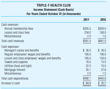 Budgets for a Service Firm Triple-F Health Club (Family, Fitness, and Fun) is a not-for-profit family-oriented health club. The club's board of directors is developing plans to acquire more equipment and expand club facilities. The board plans to purchase about $25,000 of new equipment each year and wants to establish a fund to purchase the adjoining property in four or five years. The adjoining property has a market value of about $300,000. The club manager, Jane Crowe, is concerned that the board has unrealistic goals in light of the club's recent financial performance. She has sought the help of a club member with an accounting background to assist her in preparing a report to the board supporting her concerns. The member reviewed the club's records, including this cash-basis income statement: • Other financial information as of October 31, 2017: Cash in checking account, $7,000. Petty cash, $300. Outstanding mortgage balance, $360,000. Accounts payable arising from invoices for supplies and utilities that are unpaid as of October 31, 2017, and due in November 2017, $2,500. • No other unpaid bills existed on October 31, 2017. • The club purchased $25,000 worth of exercise equipment during the current fiscal year. Cash of $10,000 was paid on delivery, with the balance due on October 1. This amount had not been paid as of October 31, 2017. An additional $25,000 (cash) of equipment purchases is planned for the coming year. • The club began operations in 2013 in rental quarters. In October 2013, it purchased its current property (land and building) for $600,000, paying $120,000 down and agreeing to pay $30,000 plus 9% interest annually on the unpaid loan balance each November 1, starting November 1, 2014. • Membership rose 3% in 2017. The club has experienced approximately this same annual growth rate since it opened and this rate is expected to continue in the future. • Membership fees increased by 15% in 2017. The board has tentative plans to increase these fees by 10% in 2018. • Lesson and class fees have not been increased for three years. The board policy is to encourage classes and lessons by keeping the fees low. The members have taken advantage of this policy, and the number of classes and lessons has increased significantly each year. The club expects the percentage growth experienced in 2017 to be repeated in 2018. • Miscellaneous revenues are expected to grow at the same rate as in 2017. • Operating expenses expected to increase: Hourly wage rates and the manager's salary: 15%. Towels and supplies, utilities, and miscellaneous expenses: 25%. Required 1. Prepare a cash budget for 2018 for the Triple-F Health Club. 2. Identify any operating problems that this budget discloses for the Triple-F Health Club. Explain your answer. 3. Is Jane Crowe's concern that the board's goals are unrealistic justified Explain your answer. (CMA Adapted)