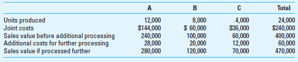 Relevant Cost Exercises Each of the following situations is independent: a. Make or Buy Terry Inc. manufactures machine parts for aircraft engines. CEO Bucky Walters is considering an offer from a subcontractor to provide 2,000 units of product OP89 for $120,000. If Terry does not purchase these parts from the subcontractor, it must continue to produce them in-house with these costs: Required Should Terry Inc. accept the offer from the subcontractor Why or why not Include a consideration of both financial and nonfinancial factors. b. Disposal of Assets A company has an inventory of 2,000 different parts for a line of cars that has been discontinued. The net book value (NBV) of this inventory is $50,000. The parts can be either remachined at a total additional cost of $25,000 and then sold for $30,000 or sold as-is for $2,500. Required What should it do Include a consideration of both financial and nonfinancial factors. c. Replacement of an Asset An uninsured boat costing $90,000 was wrecked the first day it was used. It can be either sold as-is for $9,000 cash and replaced with a similar boat costing $92,000 or rebuilt for $75,000 and be brand new as far as operating characteristics and looks are concerned. Required What should be done Include a consideration of both financial and nonfinancial factors. d. Profit from Processing Further Deaton Corporation manufactures products A, B, and C from a joint process. Joint costs are allocated on the basis of relative sales value of the products at the split-off point. Additional information for Deaton Corporation follows: Required 1. Define the following terms: joint production process; joint production costs; separable processing costs; and split-off point. 2. Which, if any, of products A, B, and C should be processed further and then sold (Show calculations.) 3. Why do accountants allocate to individual products joint/common costs in a joint manufacturing process e. Make or Buy Eggers Company needs 20,000 units of a part to use in producing one of its products. If Eggers buys the part from McMillan Company for $90 instead of making it, Eggers will not use the released facilities in another manufacturing activity. Forty percent of the fixed overhead will continue irrespective of CEO Donald Mickey's decision. The cost data are Required Determine which alternative is more attractive to Eggers and by what amount. What nonfinancial factors might bear upon the ultimate decision f. Selection of the Most Profitable Product DVD Production Company produces two basic types of video games, Flash and Clash. Pertinent data for DVD Production Company follow: The DVD game craze is at its height so that either Flash or Clash alone can be sold to keep the plant operating at full capacity. However, labor capacity in the plant is insufficient to meet the combined demand for both games. Flash and Clash are processed through the same production departments. Required 1. What is the meaning and importance of the statement that Flash and Clash are processed through the same production departments 2. Which product should be produced Briefly explain your answer. g. Special-Order Pricing Barry's Bar-B-Que is a popular lunch-time spot. Barry is conscientious about the quality of his meals, and he has a regular crowd of 600 patrons for his $5 lunch. His variable cost for each meal is about $2, and he figures his fixed costs, on a daily basis, at about $1,200. From time to time, bus tour groups with 50 patrons stop by. He has welcomed them since he has capacity to seat 700 diners in the average lunch period, and his cooking and wait staff can easily handle the additional load. The tour operator generally pays for the entire group on a single check to save the wait staff and cashier the additional time. Due to competitive conditions in the tour business, the operator is now asking Barry to lower the price to $3.50 per meal for each of the 50 bus tour members. Required Should Barry accept the $3.50 price Why or why not What if the tour company were willing to guarantee 200 patrons (or four bus loads) at least once a month for $3.00 per meal