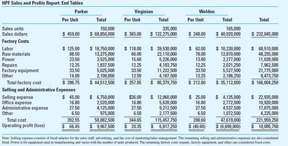 Profitability Analysis: Dropping a Product Line High Point Furniture Company (HPF) manufactures high-quality furniture for sale directly to exclusive hotels, interior designers, and select retail outlets throughout the world. HPF's products include upholstered furniture, dining tables, bedroom furniture, and a variety of other products, including end tables. Through attention to quality and design innovation, and by careful attention to changing consumer tastes, HPF has become one of the most successful furniture manufacturers worldwide. Hal Blin, the chief operating officer of HPF, is reviewing the most recent sales and profits report for the three best-selling end tables in HPF's product line-the Parker, Virginian, and Weldon end tables. Hal is concerned about the relatively poor performance of the Weldon line. He discusses the prospects for the line with HPF's marketing and sales vice-president, Joan Hunt. Joan notes that there has been no significant trend up or down in any of the end table lines, though the direction of consumer tastes would probably favor the Virginian and Parker lines. Hal and Joan agree that this may be the time for further analysis to determine whether the Weldon line should be discontinued. Required 1. Using Excel or an equivalent spreadsheet, develop an analysis that can help Hal decide about the future of the Weldon line. Should the Weldon line be dropped Why or why not 2. Using the spreadsheet you developed in requirement 1, determine whether your answer would change if sales of Weldon are expected to fall by 80%. 3. Again using the spreadsheet in requirement 1, determine whether the Weldon line should be discontinued if the resources devoted to Weldon could be used to increase sales by 10% in each of the other two lines. 4. Again using the spreadsheet in requirement 1 and using Goal Seek in Excel or an equivalent, determine the sales increase (or decrease) in the sales of the Parker line that would be necessary to maintain the firm's overall profit determined in requirement 1 if the Weldon line were discontinued. For an illustration of Goal Seek, see Exhibit 9.5 in Chapter 9. 5. Given your answers to requirements 1 through 4 earlier, consider the overall competitive environment facing HPF and make your recommendations regarding the firm's strategic position and direction at this time. EXHIBIT 9.5 Using Goal Seek in CVP Analysis