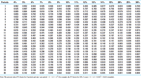 What is the present value of $1,000 to be received two years from now, if the discount rate is: (a) 10%, (b) 14%, and (c) 20% Use both the appropriate table in the text (Appendix C, Table 1) and the appropriate function in Excel to answer these questions. Table 1 Present Value of $1    