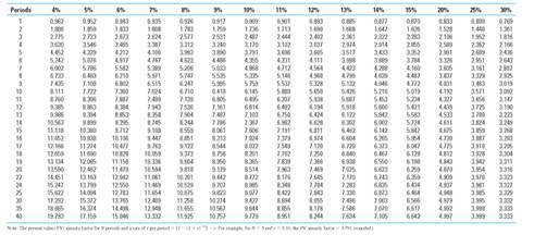 What is the present value of a stream of 5 end-of-year annual cash receipts of $500 given a discount rate of 14% Use both the appropriate table in the text (Appendix C, Table 2) and the appropriate function in Excel to answer this question. Table 2 Present Value of Annuity of $1