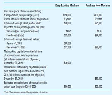 Identifying Relevant Cash Flows; Asset-Replacement Decision Assume that it is January 1, 2016, and that the Mendoza Company is considering the replacement of a machine that has been used for the past three years in a special project for the company. This project is expected to continue for an additional five years (i.e., until the end of 2020). Mendoza will either keep the existing machine for another five years (eight years total) or replace the existing machine now with a new model that has a five-year estimated life. Pertinent facts regarding this decision are as follows: Assume further that Mendoza is subject to a 40% income tax, both for ordinary income and gains/ losses associated with disposal of machinery, and that all cash flows occur at the end of the year, except for the initial investment. Assume that straight-line depreciation is used for tax purposes and that any tax associated with the disposal of machinery occurs at the same time of the related transaction. Required Determine relevant cash flows (after-tax) at each of the following three points: (1) time of purchase of the new machine (i.e., time period 0, January 1, 2016), (2) project operation (i.e., each of five years), and (3) project disposal (termination) (i.e., December 31, 2020). Separately identify any irrelevant cost and revenue data associated with this decision. Finally, determine the undiscounted net cash flow and determine whether the old machine should be replaced. (CMA Adapted)