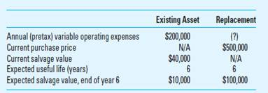 Sensitivity Analysis; Equipment-Replacement Decision The Mendoza Company discussed in the chapter is now considering replacing a piece of equipment that the company uses to monitor the integrity of metal pipes used for deep-sea drilling purposes. The company's pretax WACC is estimated as 10%. The following data are pertinent to the question you've been asked to analyze: Required 1. What is the maximum amount of annual variable operating expenses, pretax, that would make this an attractive investment from a present-value standpoint 2. Assume now that the company expects, over the coming six years, to be subject to a combined income tax rate of 35%, including any gain/loss realized on the sale of the existing equipment. Assume that the current book value of the existing asset is $60,000 and that the after-tax WACC for Mendoza is 8%. Finally, assume that the company will use SL depreciation, with no salvage value, for income tax purposes. In this situation, what is the maximum amount of variable operating costs that can be incurred in order to make the proposed purchase attractive in a present-value sense 3. What strategic considerations might affect the decision whether to invest in this new equipment