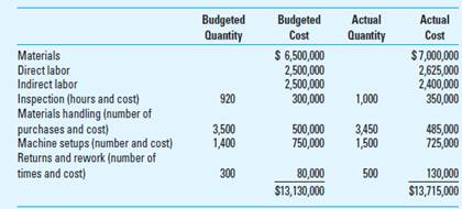 Target Costing MaxiDrive manufactures a wide variety of parts for recreational boating, including a gear and driveshaft part for high-powered outboard boat engines. Original equipment manufacturers such as Mercury and Honda purchase the components for use in large, powerful outboards. The part sells for $610, and sales volume averages 25,000 units per year. Recently, MaxiDrive's major competitor reduced the price of its equivalent unit to $550. The market is very competitive, and Maxi-Drive realizes it must meet the new price or lose significant market share. The controller has assembled these cost and usage data for the most recent year for MaxiDrive's production of 25,000 units: Required 1. Calculate the target cost for maintaining current market share and profitability. 2. Can the target cost be achieved How