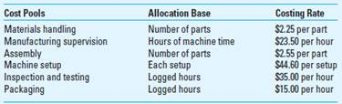 Target Costing; Spreadsheet Application Bowman Specialists Inc. (BSI) manufactures specialized equipment for polishing optical lenses. There are two models-one (A-25) principally used for fine eyewear and the other (A-10) for lenses used in binoculars, cameras, and similar equipment. The manufacturing cost of each unit is calculated, using activity-based costing, for these manufacturing cost pools: BSI currently sells the A-10 model for $1,050 and the A-25 model for $725. Manufacturing costs and activity usage for the two products follow: Required 1. Calculate the product cost and product margin for each product. 2. A new competitor has entered the market for lens-polishing equipment with a superior product at significantly lower prices, $825 for the A-10 model and $595 for the A-25 model. To try to compete, BSI has made some radical improvements in the design and manufacturing of its two products. The materials costs and activity usage rates have been decreased significantly: Calculate the total product costs with the new activity usage data. Can BSI make a positive gross margin with the new costs, assuming that it must meet the price set by the new competitor 3. Assume the information in requirement 2, but further assume that BSI management is not satisfied with the gross margin on the A-10 after the cost improvements. BSI wants a $50 gross margin on A-10. Suppose you are able to change the number of parts to reduce costs further to achieve the desired $50 margin. How much would the number of parts have to change to provide the desired gross margin ( Hint: Use the Excel Goal Seek function.) 4. What cost management method might be useful to BSI at this time, and why