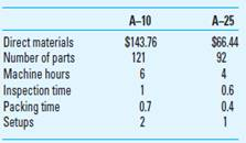Target Costing; Spreadsheet Application Bowman Specialists Inc. (BSI) manufactures specialized equipment for polishing optical lenses. There are two models-one (A-25) principally used for fine eyewear and the other (A-10) for lenses used in binoculars, cameras, and similar equipment. The manufacturing cost of each unit is calculated, using activity-based costing, for these manufacturing cost pools: BSI currently sells the A-10 model for $1,050 and the A-25 model for $725. Manufacturing costs and activity usage for the two products follow: Required 1. Calculate the product cost and product margin for each product. 2. A new competitor has entered the market for lens-polishing equipment with a superior product at significantly lower prices, $825 for the A-10 model and $595 for the A-25 model. To try to compete, BSI has made some radical improvements in the design and manufacturing of its two products. The materials costs and activity usage rates have been decreased significantly: Calculate the total product costs with the new activity usage data. Can BSI make a positive gross margin with the new costs, assuming that it must meet the price set by the new competitor 3. Assume the information in requirement 2, but further assume that BSI management is not satisfied with the gross margin on the A-10 after the cost improvements. BSI wants a $50 gross margin on A-10. Suppose you are able to change the number of parts to reduce costs further to achieve the desired $50 margin. How much would the number of parts have to change to provide the desired gross margin ( Hint: Use the Excel Goal Seek function.) 4. What cost management method might be useful to BSI at this time, and why