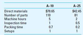 Target Costing; Spreadsheet Application Bowman Specialists Inc. (BSI) manufactures specialized equipment for polishing optical lenses. There are two models-one (A-25) principally used for fine eyewear and the other (A-10) for lenses used in binoculars, cameras, and similar equipment. The manufacturing cost of each unit is calculated, using activity-based costing, for these manufacturing cost pools: BSI currently sells the A-10 model for $1,050 and the A-25 model for $725. Manufacturing costs and activity usage for the two products follow: Required 1. Calculate the product cost and product margin for each product. 2. A new competitor has entered the market for lens-polishing equipment with a superior product at significantly lower prices, $825 for the A-10 model and $595 for the A-25 model. To try to compete, BSI has made some radical improvements in the design and manufacturing of its two products. The materials costs and activity usage rates have been decreased significantly: Calculate the total product costs with the new activity usage data. Can BSI make a positive gross margin with the new costs, assuming that it must meet the price set by the new competitor 3. Assume the information in requirement 2, but further assume that BSI management is not satisfied with the gross margin on the A-10 after the cost improvements. BSI wants a $50 gross margin on A-10. Suppose you are able to change the number of parts to reduce costs further to achieve the desired $50 margin. How much would the number of parts have to change to provide the desired gross margin ( Hint: Use the Excel Goal Seek function.) 4. What cost management method might be useful to BSI at this time, and why