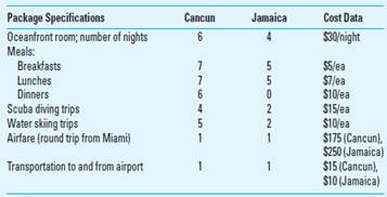 Target Costing in a Service Firm Take-a-Break Travel Company offers spring break travel packages to college students. Two of its packages, a seven-day, six-night trip to Cancun and a five-day, four-night trip to Jamaica, have the following characteristics: The Cancun trip sells for $750, and the Jamaica trip sells for $690. Required 1. What are the current profit margins on both trips 2. Take-a-Break's management believes that it must drop the price on the Cancun and Jamaica trips to $710 and $650, respectively, in order to remain competitive in the market. Recalculate profit margins for both packages at these price levels. 3. Describe two ways that Take-a-Break Travel could cut its costs to get the profit margins back to their original levels.