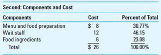 Target Costing Using Quality Function Deployment (QFD) Rick's is a popular restaurant for fine dining. The owner and chef, Rick Goetz, is pleased with his success and is now considering expanding his existing restaurant or perhaps opening a second restaurant. Before making his decision, Rick wants to find out more about his competitive position. There are three other restaurants that compete directly with him on food quality and price. Rick knows that his profitability depends on his ability to provide a satisfying meal at the market price. His first step was to gather some information about his customers, using an independent market research firm, which informed him that his customers were looking for taste, comfort (the ambiance, service, and overall presentation of the food), and enjoyment (the distinctiveness of the dining experience, a degree of excitement). He was surprised to find that comfort and enjoyment ranked highest. Next, he worked with his key wait staff and chefs to try to identify the three main components, and related cost, of the service Rick's provided: Having the customer criteria and components, Rick now again worked with his staff to assess how each component contributed to the desired customer criteria. Required 1. Using the information Rick has developed, determine the importance index for each component (menu and food preparation, wait staff, and food ingredients). 2. Compare your findings in requirement 1 to the cost of the components. What conclusions can you draw from this comparison