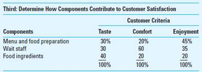 Target Costing Using Quality Function Deployment (QFD) Rick's is a popular restaurant for fine dining. The owner and chef, Rick Goetz, is pleased with his success and is now considering expanding his existing restaurant or perhaps opening a second restaurant. Before making his decision, Rick wants to find out more about his competitive position. There are three other restaurants that compete directly with him on food quality and price. Rick knows that his profitability depends on his ability to provide a satisfying meal at the market price. His first step was to gather some information about his customers, using an independent market research firm, which informed him that his customers were looking for taste, comfort (the ambiance, service, and overall presentation of the food), and enjoyment (the distinctiveness of the dining experience, a degree of excitement). He was surprised to find that comfort and enjoyment ranked highest. Next, he worked with his key wait staff and chefs to try to identify the three main components, and related cost, of the service Rick's provided: Having the customer criteria and components, Rick now again worked with his staff to assess how each component contributed to the desired customer criteria. Required 1. Using the information Rick has developed, determine the importance index for each component (menu and food preparation, wait staff, and food ingredients). 2. Compare your findings in requirement 1 to the cost of the components. What conclusions can you draw from this comparison