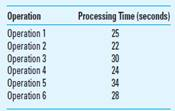 Takt Time Johnson Electronics manufactures a power supply used in a variety of electronic, products, including printers, modems, and routers. The demand for the part is 8,400 units per week. The production of the power supply requires six different manufacturing operations, each in sequence and each having the following processing times. The net available time to work is 70 hours per week, using two shifts. Required 1. What is the Takt time for this product 2. Is the processing line properly balanced for this product Why or why not 3. What is the strategic role of Takt time, and how is it implemented by the cost management analyst