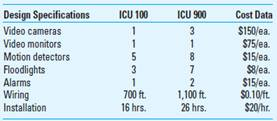 Target Costing in a Service Firm UR Safe Systems installs home security systems. Two of its systems, the ICU 100 and the ICU 900, have these characteristics: The ICU 100 sells for $810 installed, and the ICU 900 sells for $1,520 installed. Required 1. What are the current profit margins on both systems 2. UR Safe's management believes that it must drop the price on the ICU 100 to $750 and on the ICU 900 to $1,390 to remain competitive in the market. Recalculate profit margins for both products at these price levels. 3. Describe two ways that UR Safe could cut its costs to get the profit margins back to their original levels.